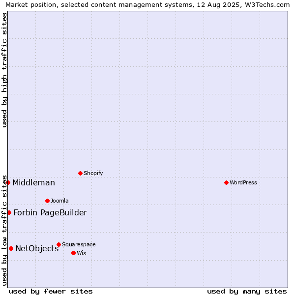 Market position of NetObjects vs. Forbin PageBuilder vs. Middleman