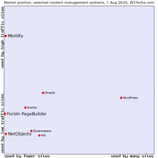 Market position of NetObjects vs. Mintlify vs. Forbin PageBuilder