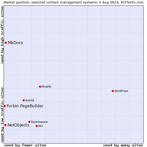 Market position of MkDocs vs. NetObjects vs. Forbin PageBuilder