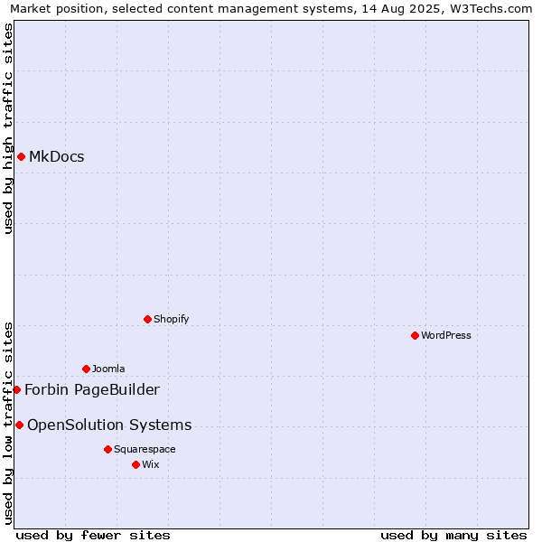 Market position of MkDocs vs. OpenSolution Systems vs. Forbin PageBuilder
