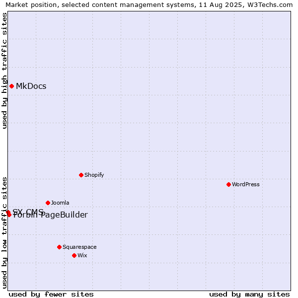 Market position of MkDocs vs. Forbin PageBuilder vs. SX CMS
