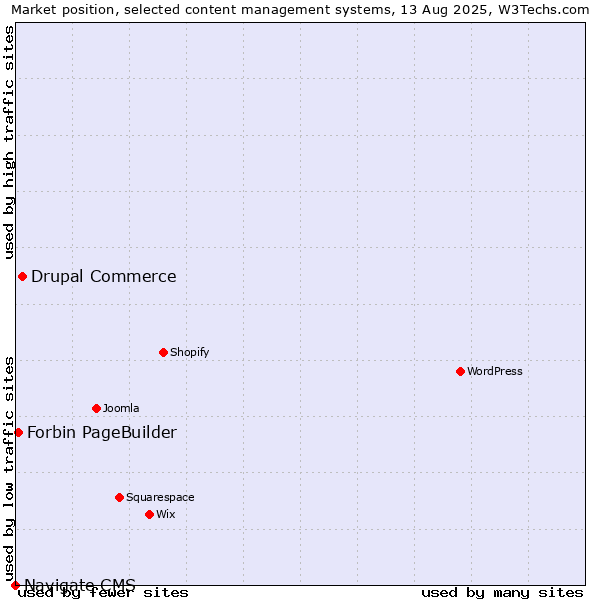 Market position of Drupal Commerce vs. Forbin PageBuilder vs. Navigate CMS