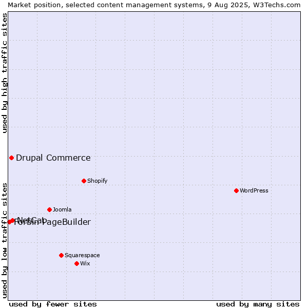 Market position of NetCat vs. Drupal Commerce vs. Forbin PageBuilder