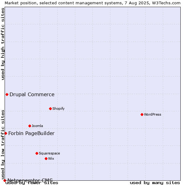 Market position of Drupal Commerce vs. Forbin PageBuilder vs. Netgenerator CMS