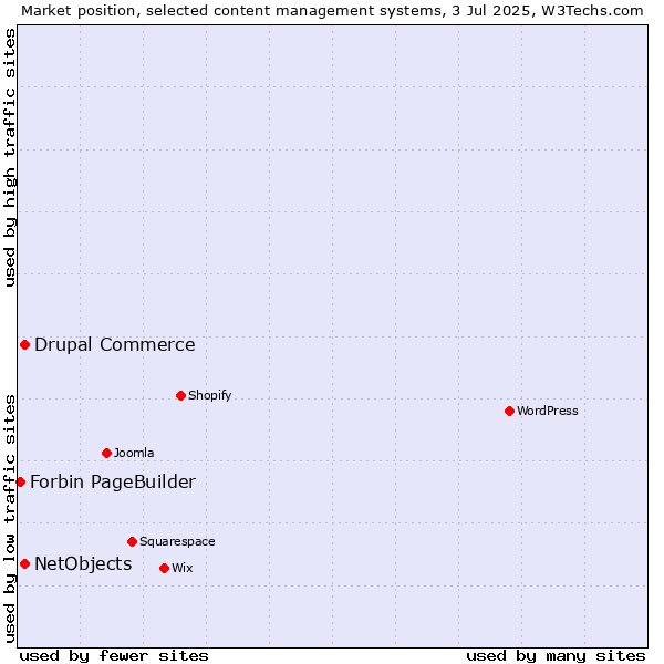 Market position of Drupal Commerce vs. NetObjects vs. Forbin PageBuilder