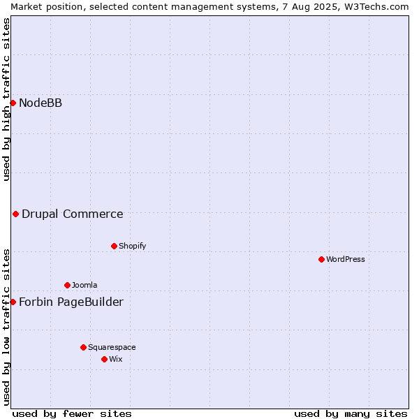 Market position of Drupal Commerce vs. NodeBB vs. Forbin PageBuilder