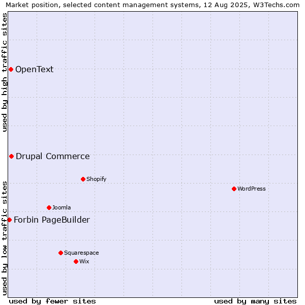 Market position of Drupal Commerce vs. OpenText vs. Forbin PageBuilder