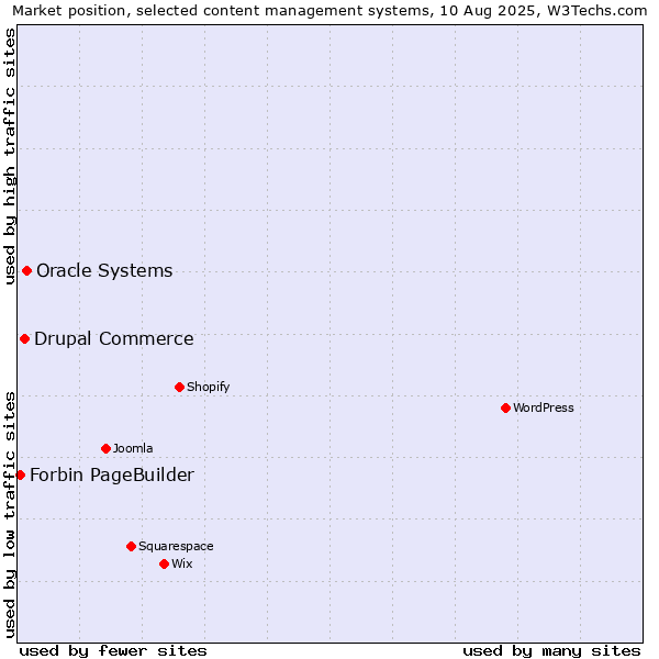 Market position of Oracle Systems vs. Drupal Commerce vs. Forbin PageBuilder