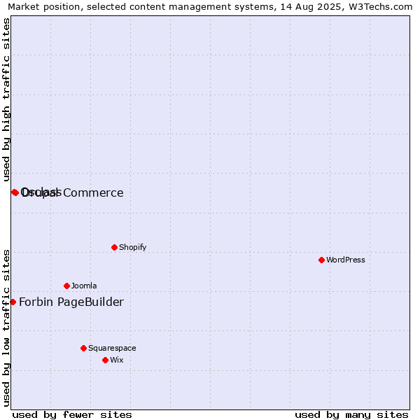 Market position of Drupal Commerce vs. Osclass vs. Forbin PageBuilder