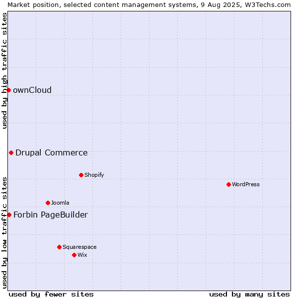 Market position of Drupal Commerce vs. Forbin PageBuilder vs. ownCloud