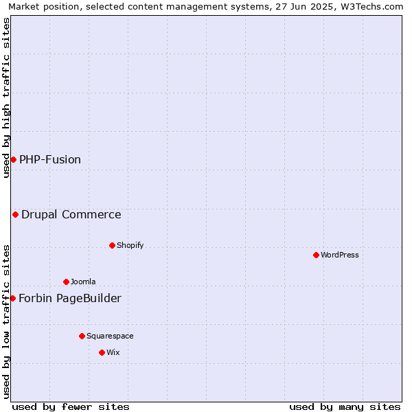 Market position of Drupal Commerce vs. PHP-Fusion vs. Forbin PageBuilder
