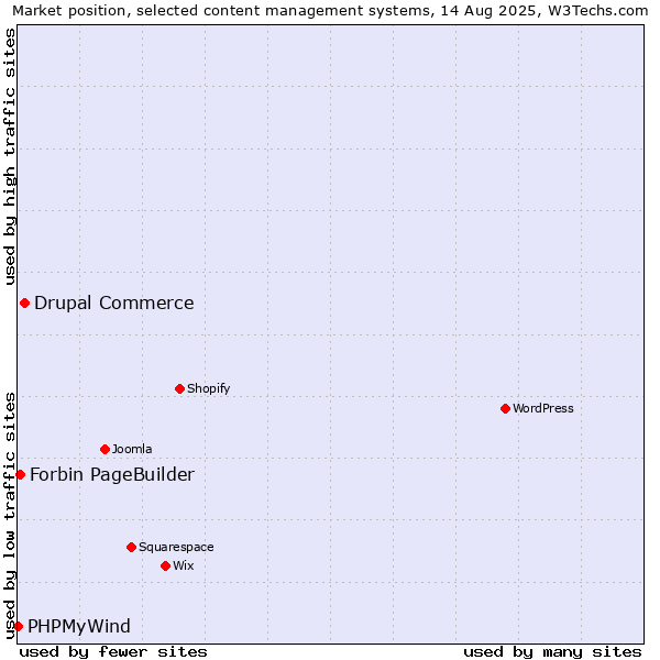 Market position of Drupal Commerce vs. Forbin PageBuilder vs. PHPMyWind