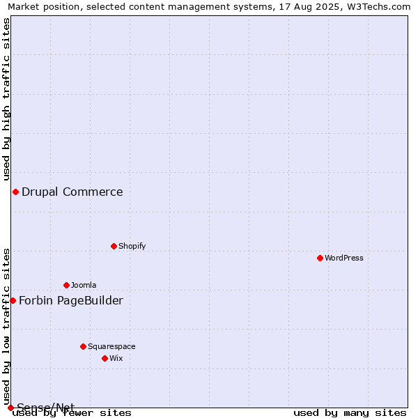Market position of Drupal Commerce vs. Forbin PageBuilder vs. Sense/Net