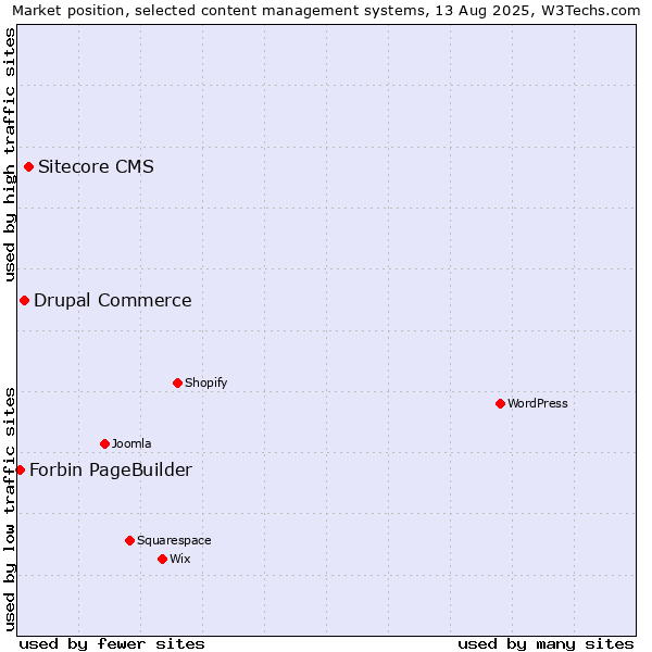Market position of Sitecore CMS vs. Drupal Commerce vs. Forbin PageBuilder