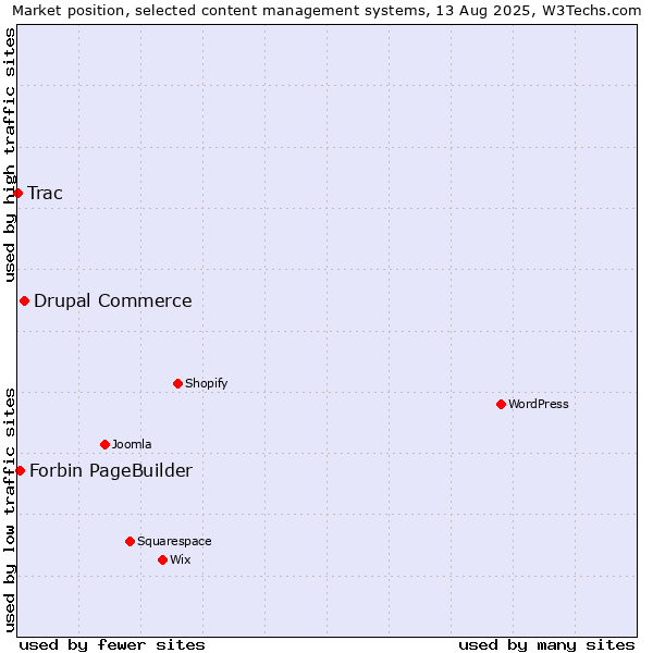 Market position of Drupal Commerce vs. Forbin PageBuilder vs. Trac