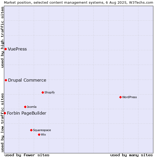 Market position of Drupal Commerce vs. VuePress vs. Forbin PageBuilder