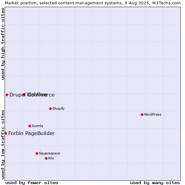Market position of Webflow vs. Drupal Commerce vs. Forbin PageBuilder