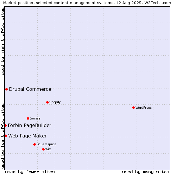 Market position of Drupal Commerce vs. Web Page Maker vs. Forbin PageBuilder