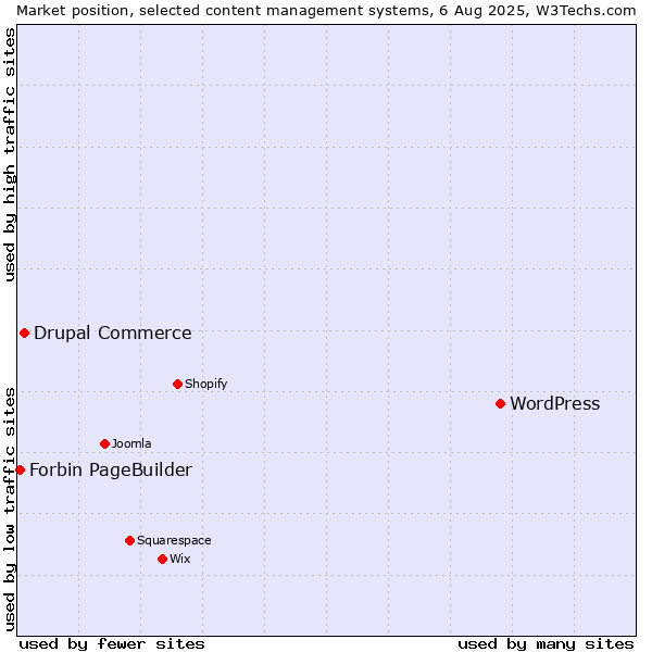 Market position of WordPress vs. Drupal Commerce vs. Forbin PageBuilder