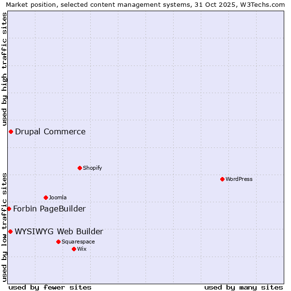 Market position of Drupal Commerce vs. WYSIWYG Web Builder vs. Forbin PageBuilder