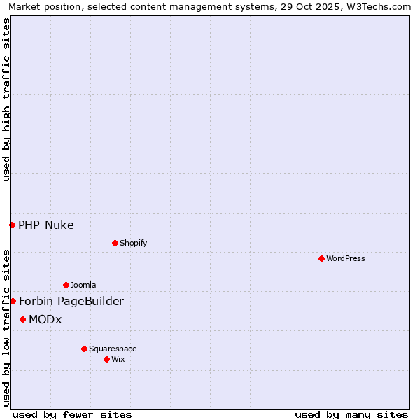 Market position of MODx vs. Forbin PageBuilder vs. PHP-Nuke