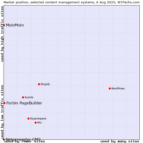 Market position of Forbin PageBuilder vs. MoinMoin vs. Netgenerator CMS