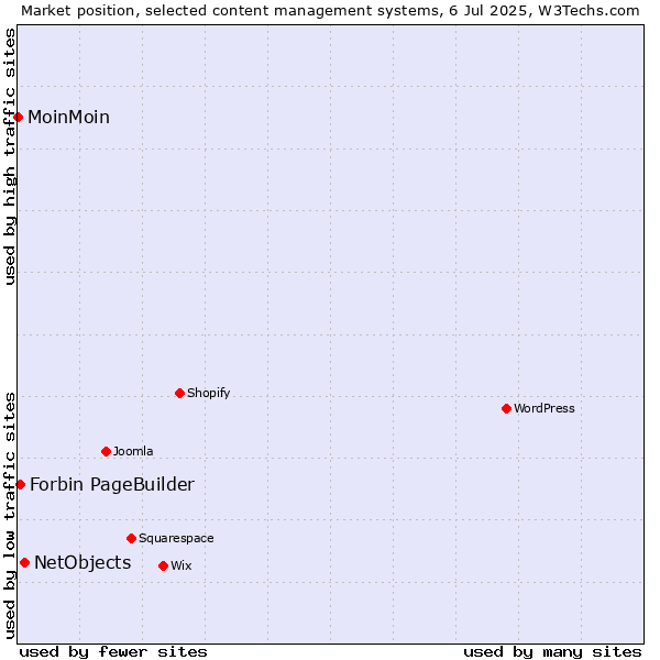 Market position of NetObjects vs. Forbin PageBuilder vs. MoinMoin