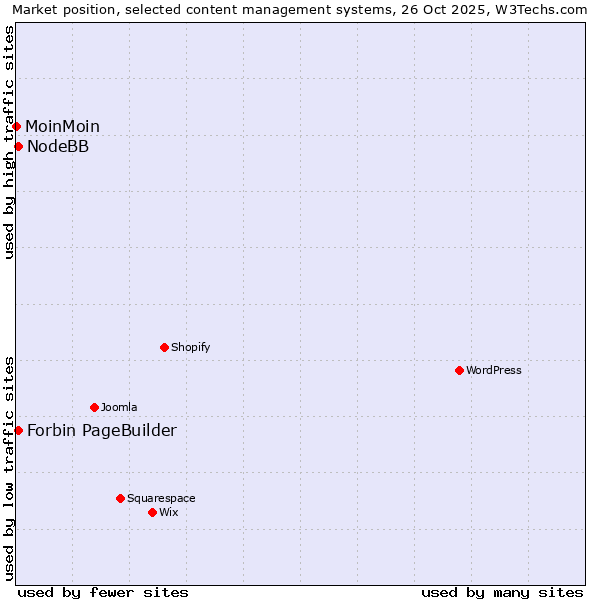 Market position of NodeBB vs. Forbin PageBuilder vs. MoinMoin