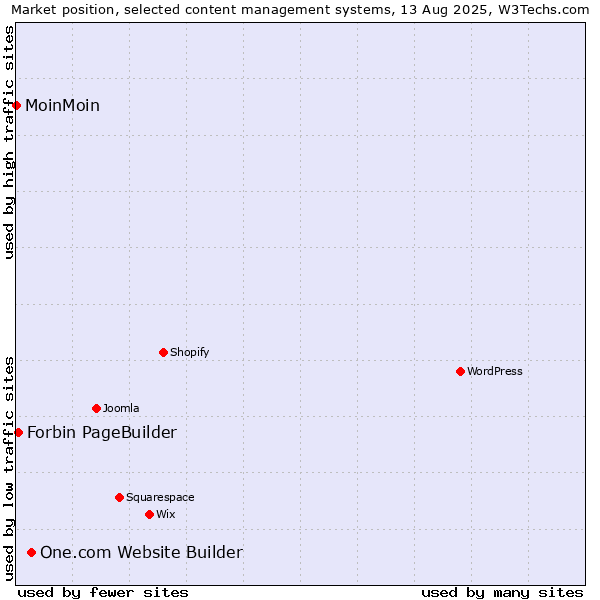 Market position of One.com Website Builder vs. Forbin PageBuilder vs. MoinMoin