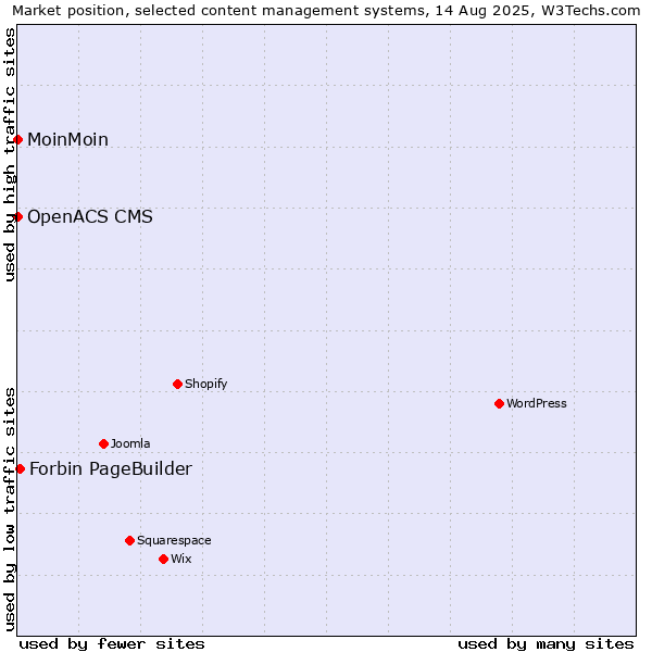 Market position of Forbin PageBuilder vs. MoinMoin vs. OpenACS CMS
