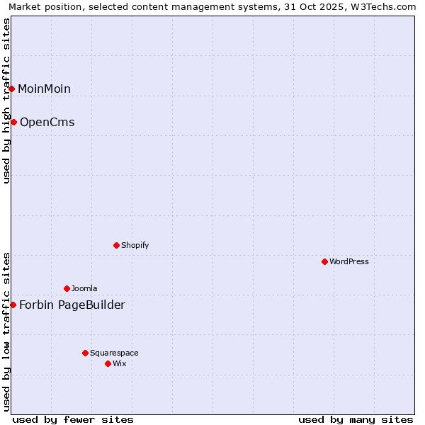 Market position of OpenCms vs. Forbin PageBuilder vs. MoinMoin