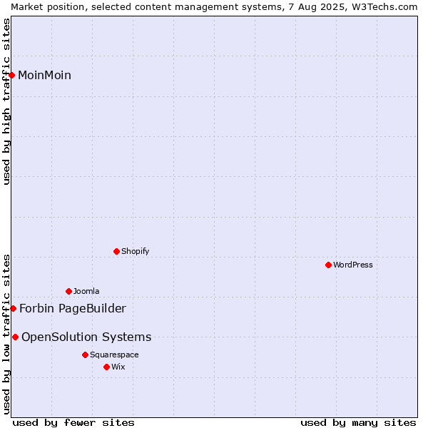 Market position of OpenSolution Systems vs. Forbin PageBuilder vs. MoinMoin