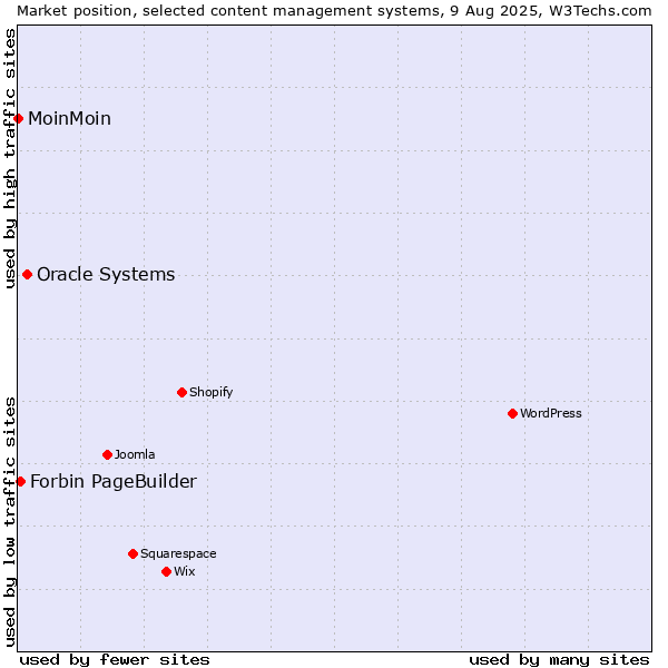 Market position of Oracle Systems vs. Forbin PageBuilder vs. MoinMoin