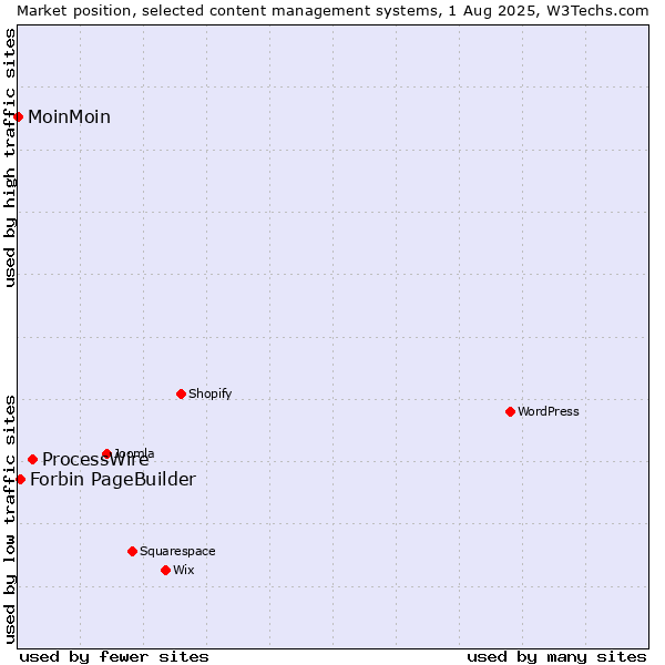 Market position of ProcessWire vs. Forbin PageBuilder vs. MoinMoin