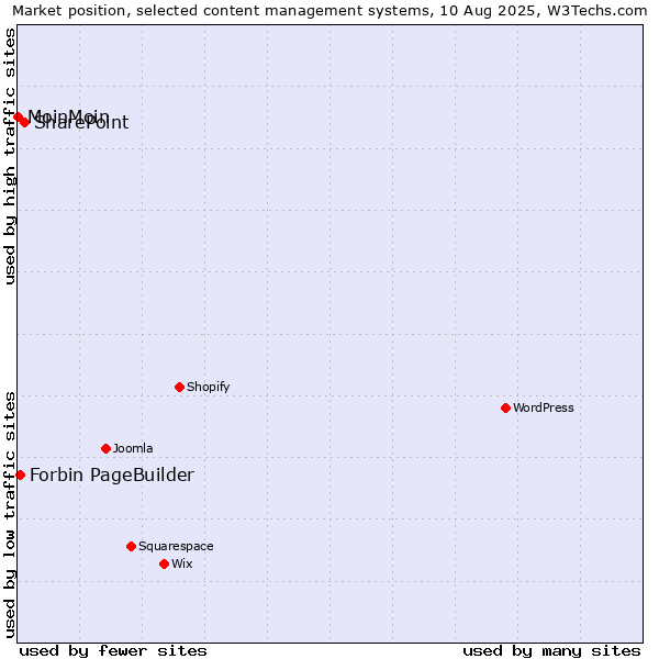 Market position of SharePoint vs. Forbin PageBuilder vs. MoinMoin