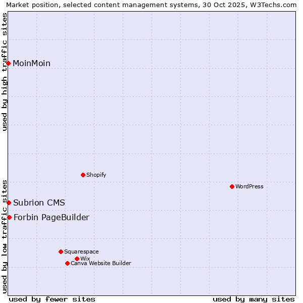 Market position of Forbin PageBuilder vs. Subrion CMS vs. MoinMoin