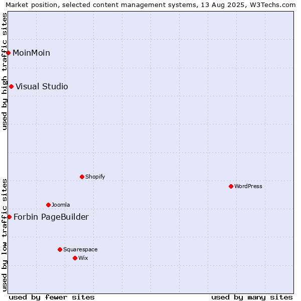 Market position of Visual Studio vs. Forbin PageBuilder vs. MoinMoin