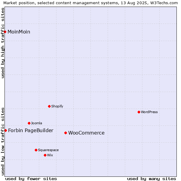 Market position of WooCommerce vs. Forbin PageBuilder vs. MoinMoin