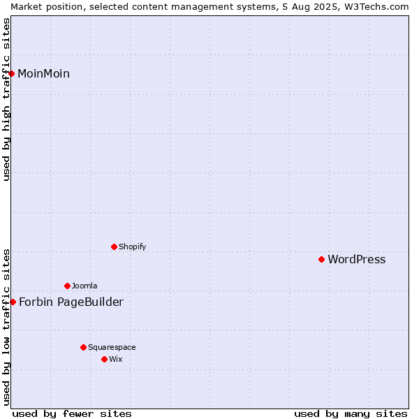 Market position of WordPress vs. Forbin PageBuilder vs. MoinMoin