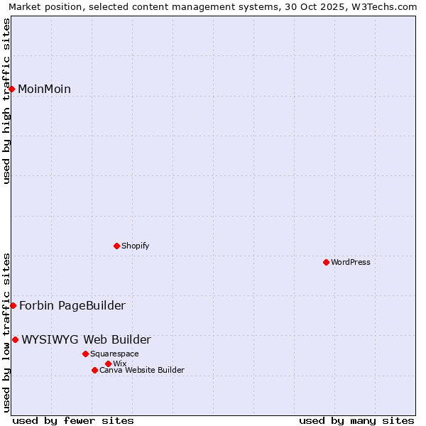 Market position of WYSIWYG Web Builder vs. Forbin PageBuilder vs. MoinMoin