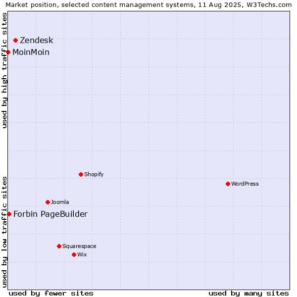 Market position of Zendesk vs. Forbin PageBuilder vs. MoinMoin