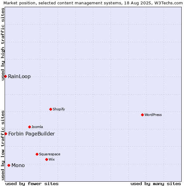 Market position of Mono vs. Forbin PageBuilder vs. RainLoop