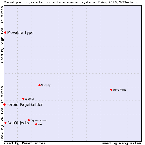 Market position of NetObjects vs. Movable Type vs. Forbin PageBuilder
