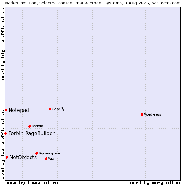 Market position of NetObjects vs. Notepad vs. Forbin PageBuilder