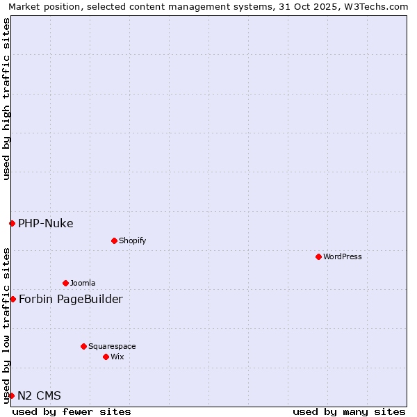Market position of Forbin PageBuilder vs. PHP-Nuke vs. N2 CMS