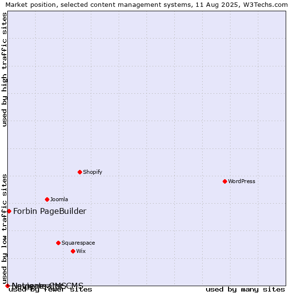 Market position of Forbin PageBuilder vs. Navigate CMS vs. Netgenerator CMS