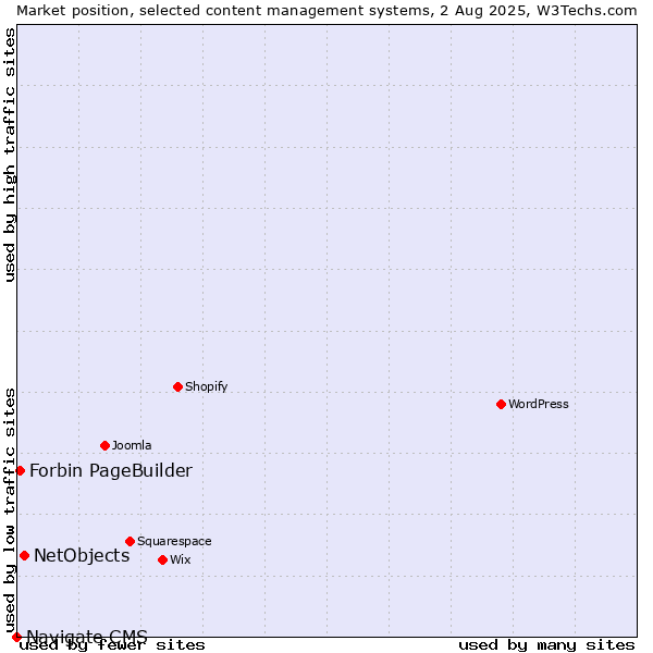 Market position of NetObjects vs. Forbin PageBuilder vs. Navigate CMS