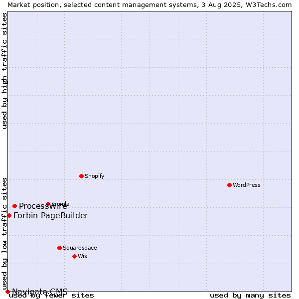 Market position of ProcessWire vs. Forbin PageBuilder vs. Navigate CMS