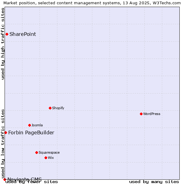 Market position of SharePoint vs. Forbin PageBuilder vs. Navigate CMS