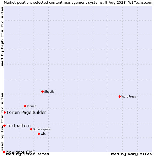 Market position of Forbin PageBuilder vs. Textpattern vs. Navigate CMS